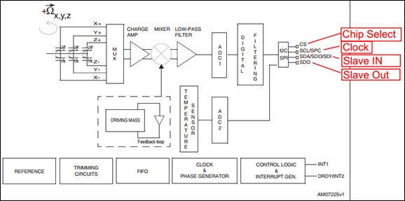 Archivo:Diagrama bloques giro.jpg