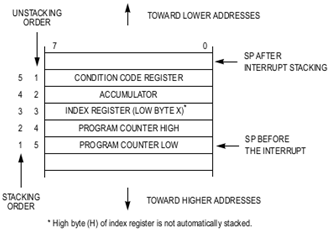 Uso del stack al entrar y salir de una interrupcion.PNG